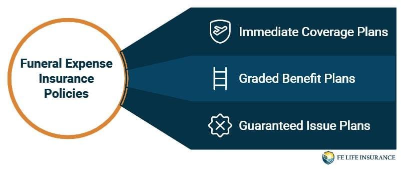 types-of-funeral-expense-insurance-policies-illustration-showing-three-main-categories-immediate-coverage-plans-represented-by-a-shield-icon-graded-benefit-plans-depicted-with-a-ladder-icon-and-guaranteed-issue-plans-shown-with-an-x-icon-fe-life-insurance-logo-in-bottom-right-corner