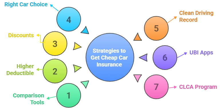 strategies-to-get-cheap-car-insurance-diagram-with-seven-color-coded-bubbles-including-comparison-tools-bundling-policies-discounts-right-car-choice-clean-driving-record-use-insurtech-apps-and-join-cuga-program